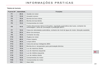 XI
201
I N F O R M A Ç Õ E S P R Á T I C A S
Fusível Nº Intensidade Funções
F1 20 A Gestão do motor
F2 15 A Avisador sonoro
F3 10 A Bomba de lava-vidros
F4 20 A Bomba de lava-faróis
F5 15 A Componentes do motor
F6 10 A
Faróis direccionais Xénon bi-funções, regulação automática das luzes, contactor de
embraiagem, caixa de comutação e protecção (BCP)
F7 10 A Caixa de velocidades automática, contacto de nível de água do motor, direcção assistida
F8 25 A Motor de arranque
F9 10 A Contactor de stop
F10 30 A Órgãos do motor
F11 40 A Pulsor traseiro
F12 30 A Limpa-vidros
F13 40 A Caixa de serviço inteligente (BSI)
F14 30 A Bomba de ar, recuperador para permutação térmica
F15 10 A Luz de máximos direita
F16 10 A Luz de máximos esquerda
F17 15 A Luz de médios esquerda
F18 15 A Luz de médios direita
F19 15 A Componentes do motor
F20 10 A Componentes do motor
F21 5 A Relé GMV
Tabela de fusíveis
 