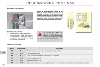 XI
202
I N F O R M A Ç Õ E S P R Á T I C A S
Fusíveis na bateria
Após a intervenção, volte a fe-
char a tampa com cuidado. Se a
tampa estiver incorrectamente
posicionada e mal fechada, pode-
rá causar avarias graves no seu
veículo. Por motivos idênticos,
não introduza qualquer líquido.
Tabela de fusíveis
Acesso aos fusíveis
Desencaixe e retire a tampa.
Os fusíveis F1 a F6 encontram-
se situados na pequena platina,
encaixada na vertical na caixa
de fusíveis da bateria.
Os fusíveis F7 a F12 são
fusíveis médios, cuja inter-
venção é exclusivamente
reservada à rede CITROËN
ou a uma oficina qualificada.
Marca Intensidade Funções
F1 5 A Accionador da caixa de velocidades automática
F2 5 A Contactor de stop
F3 5 A Calculador da estimativa da carga da bateria
F4 20 A Alimentação do ESP
F5 5 A Alimentação do ESP
F6 15 A Calculador da caixa manual pilotada de 6 velocidades/caixa de velocidades automática
 