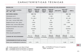 XII
215
C A R A C T E R Í S T I C A S T É C N I C A S
MODELOS: MOTORIZAÇÕES E CAIXAS DE VELOCIDADES
Tipos variantes versões:
UA... UE... UD...
9HZ-C
9HZ-C/
CU1
9HZ-H/P
9HZ-H/
PCU1
9HR-8
9HR-8/
CU1
9HR-8/P
9HR-8/
PCU1
9HR-8/PS
RHJ-H/P
RHJ-H/
PCU1
RHR-J
MOTORES DIESEL HDi 110 HDi 110 HDi 138
Cilindrada (cm3
) 1 560 1 560 1 997
Diâmetro x curso (mm) 75 x 88,3 75 x 88,3 85 x 88
Pot. max.: norma CEE (kW) 80 82 100
Regime de pot. max. (rpm) 4 000 3 600 4 000
Binário max: norma CEE (Nm) 240 270 270 320
Regime de binário max (rpm) 1 750 1 750 2 000
Combustível Gasóleo Gasóleo Gasóleo
Catalisador Sim Sim Sim
Filtro de partículas(FAP) Sim Sim Sim
CAIXAS DE VELOCIDADES
Manual
(5 velocidades)
Manual
Pilotada
(6 velocidades)
Manual
(6 velocidades)
Manual
Pilotada
(6 velocidades)
Manual
Pilotada
(6 velocidades)
Manual
Pilotada
(6 velocidades)
Auto.
(6 velocidades)
CAPACIDADES DO ÓLEO (em litros)
Motor (com substituição do cartucho) 3,75 3,75 - - 5,25 5,25
...S: modelo equipado com Stop & Start.
UA...: CITROËN Grand C4 Picasso (7 lugares).
UE...: CITROËN Grand C4 Picasso (5 lugares).
UD...: CITROËN C4 Picasso (5 lugares).
...CU1: versões N1.
 