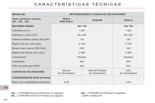 XII
216
C A R A C T E R Í S T I C A S T É C N I C A S
MODELOS: MOTORIZAÇÕES E CAIXAS DE VELOCIDADES
Tipos variantes versões;
UA... UE... UD...
RHE-8
RHE-8/CU1
RHE-8/P RHH-A
MOTORES DIESEL HDi 150 HDi 163
Cilindrada (cm3
) 1 997 1 997
Diâmetro x curso (mm) 85 x 88 85 x 88
Potência máxima: norma CEE (kW) 110 120
Regime de pot. max (rpm) 3 750 3 750
Binário max: norma CEE (Nm) 340 340
Regime de binário max (rpm) 2 000 2 000
Combustível Gasóleo Gasóleo
Catalisador Sim Sim
Filtro de partículas (FAP) Sim Sim
CAIXAS DE VELOCIDADES
Manual
(6 velocidades)
Manual Pilotada
(6 velocidades)
Auto.
(6 velocidades)
CAPACIDADES DE ÓLEO (em litros)
Motor (com substituição do cartucho) 5,25 - 5,25
UA...: CITROËN Grand C4 Picasso (7 lugares).
UE...: CITROËN Grand C4 Picasso (5 lugares).
UD...: CITROËN C4 Picasso (5 lugares).
...CU1: versões N1.
 
