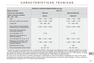 XII
217
C A R A C T E R Í S T I C A S T É C N I C A S
PESOS E CARGAS REBOCÁVEIS (em kg)
Motores Diesel HDi 110
Caixas de velocidades Manual Manual Pilotada
Tipos variantes versões:
UA... UE... UD...
9HZ-C 9HZ-H/P
- Tara 1 530 - 1 484 - 1 489 1 539 - 1 494 - 1 499
- Peso em ordem de marcha 1 605 - 1 559 - 1 564 1 614 - 1 569 - 1 574
- Carga útil 720 - 546 - 561 711 - 536 - 561
- peso máximo tecnicamente
admissível em carga (MTAC)
2 250 - 2 030 - 2 050 2 250 - 2 030 - 2 060
- Peso total de circulação
autorizado (MTRA)
em inclinação 12 % 3 130 3 130
- Reboque com travão (no
limite do MTRA)
em inclinação 10 % ou 12 % 880 - 1 100 - 1 080 880 - 1 100 - 1 070
- Reboque com travão* (com
transferência de carga no
limite do MTRA)
1 180 - 1 300 - 1 300 1 180 - 1 300 - 1 300
- Reboque sem travão 750 750
- Peso recomendado sobre a lança 50 - 60 - 60 50 - 60 - 60
Os valores do MTRA e de cargas rebocáveis indicados são válidos para uma altitude max de 1 000 metros; a carga
rebocável mencionada deverá ser reduzida 10 % por etapas de 1 000 metros suplementares.
No caso de um veículo tractor, é proibido ultrapassar a velocidade de 100 km/h (respeite a legislação em vigor no seu país).
Temperaturas exteriores elevadas podem originar baixos desempenhos do veículo para proteger o motor; quando a
temperatura for superior a 37 °C, limite o peso rebocado.
* O peso do reboque travado pode ser, no limite do MTRA, aumentado na medida em que é reduzido o MTAC do veículo
tractor; atenção, o reboque com um veículo tractor pouco carregado pode degradar o seu comportamento em estrada.
 