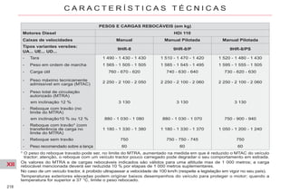 XII
218
C A R A C T E R Í S T I C A S T É C N I C A S
Os valores do MTRA e de cargas rebocáveis indicados são válidos para uma altitude max de 1 000 metros; a carga
rebocável mencionada deverá ser reduzida 10 % por etapas de 1 000 metros suplementares.
No caso de um veículo tractor, é proibido ultrapassar a velocidade de 100 km/h (respeite a legislação em vigor no seu país).
Temperaturas exteriores elevadas podem originar baixos desempenhos do veículo para proteger o motor; quando a
temperatura for superior a 37 °C, limite o peso rebocado.
PESOS E CARGAS REBOCÁVEIS (em kg)
Motores Diesel HDi 110
Caixas de velocidades Manual Manual Pilotada Manual Pilotada
Tipos variantes versões:
UA... UE... UD...
9HR-8 9HR-8/P 9HR-8/PS
- Tara 1 490 - 1 430 - 1 430 1 510 - 1 470 - 1 420 1 520 - 1 480 - 1 430
- Peso em ordem de marcha 1 565 - 1 505 - 1 505 1 585 - 1 545 - 1 495 1 595 - 1 555 - 1 505
- Carga útil 760 - 670 - 620 740 - 630 - 640 730 - 620 - 630
- Peso máximo tecnicamente
admissível em carga (MTAC)
2 250 - 2 100 - 2 050 2 250 - 2 100 - 2 060 2 250 - 2 100 - 2 060
- Peso total de circulação
autorizado (MTRA)
em inclinação 12 % 3 130 3 130 3 130
- Reboque com travão (no
limite do MTRA)
em inclinação10 % ou 12 % 880 - 1 030 - 1 080 880 - 1 030 - 1 070 750 - 900 - 940
- Reboque com travão* (com
transferência de carga no
limite do MTRA)
1 180 - 1 330 - 1 380 1 180 - 1 330 - 1 370 1 050 - 1 200 - 1 240
- Reboque sem travão 750 750 - 750 - 745 750
- Peso recomendado sobre a lança 60 60 60
* O peso do reboque travado pode ser, no limite do MTRA, aumentado na medida em que é reduzido o MTAC do veículo
tractor; atenção, o reboque com um veículo tractor pouco carregado pode degradar o seu comportamento em estrada.
 