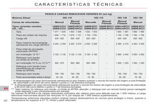 XII
222
C A R A C T E R Í S T I C A S T É C N I C A S
Os valores do MTRA e de cargas rebocáveis indicados são válidos para uma altitude max de 1 000 metros; a carga
rebocável mencionada deverá ser reduzida 10 % por etapas de 1 000 metros suplementares.
Temperaturas exteriores elevadas podem originar baixos desempenhos do veículo para proteger o motor; quando a
temperatura for superior a 37 °C, limite o peso rebocado.
* A ultrapassagem do peso tecnicamente admissível no eixo traseiro quando o veículo for tractor dá origem a uma limitação
de velocidade a 80 km/h tal como define o ponto 2.7 da Directiva europeia.
** A ultrapassagem do peso tecnicamente admissível quando o veículo for tractor dá origem a uma limitação de velocidade
a 80 km/h ttal como define o ponto 2.7 da Directiva europeia.
*** Valor máximo do reboque com travão, no limite do MTRA; atenção, o reboque com um veículo tractor pouco carregado
pode degradar o seu comportamento em estrada.
PESOS E CARGAS REBOCÁVEIS VERSÕES N1 (em kg)
Motores Diesel HDi 110 HDi 110 HDi 138 HDi 150
Caixas de velocidades Manual
Manual
Pilotada
Manuelle
Manual
Pilotada
Manual
Pilotada
Manual
Tipos variantes versões:
UA... UD...
UA9HZ-C/CU1
UD9HZ-C/CU1
UA9HZ-H/PCU1
UD9HZ-H/PCU1
UA9HR-8/CU1
UD9HR-8/CU1
UA9HR-8/PCU1
UD9HR-8/PCU1
UARHJ-H/PCU1
UDRHJ-H/PCU1
UARHE-8/CU1
UDRHE-8/CU1
- Tara 1 571 - 1 635 1 600 - 1 646 1 630 - 1 630 - 1 665 - 1 691 1 685 - 1 680
- Peso em ordem de marcha 1 646 - 1 710 1 675 - 1 721 1 705 - 1705 - 1 740 - 1 766 1 760 - 1 755
- Carga útil 634 - 620 620 - 624 620 - 620 - 620 - 624 620 - 620
- Peso máximo tecnicamente
admissível em carga (MTAC)*
2 205 - 2 255 2 220 - 2 270 2 250 - 2 250 - 2 285 - 2 315 2 305 - 2 300
- Peso total de circulação
autorizado (MTRA)
em inclinação 12 %** 3 125 - 3 130 3 120 - 3 130 3 150 - 3 150 - 3 585 - 3 540 3 555 - 3 550
- Reboque com travão
(no limite do MTRA)
em inclinação 10 % ou 12 %*** 920 - 875 900 - 860 900 - 900 - 1 300 - 1 225 1 250 - 1 250
- Reboque com travão (com
transferência de carga no
limite do MTRA)
- - - - - -
- Reboque sem travão 750 - 750 750 - 750 750 - 750 - 750 - 750 750 - 750
- Peso recomendado sobre a lança 40 - 60 40 - 60 70 - 60 - 55 - 60 70 - 60
 