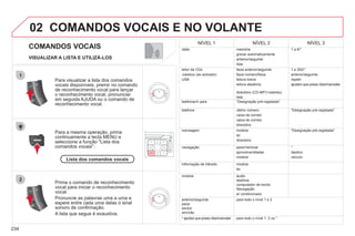 234
02
1
2
COMANDOS VOCAIS
COMANDOS VOCAIS E NO VOLANTE
VISUALIZAR A LISTA E UTILIZÁ-LOS
Para visualizar a lista dos comandos
vocais disponíveis, premir no comando
de reconhecimento vocal para lançar
o reconhecimento vocal, pronunciar
em seguida AJUDA ou o comando de
reconhecimento vocal.
Para a mesma operação, prima
continuamente a tecla MENU e
seleccione a função "Lista dos
comandos vocais".
Prima o comando de reconhecimento
vocal para iniciar o reconhecimento
vocal.
Pronuncie as palavras uma a uma e
espere entre cada uma delas o sinal
sonoro de confirmação.
A lista que segue é exaustiva.
NÍVEL 1 NÍVEL 2 NÍVEL 3
rádio memória
gravar automaticamente
anterior/seguinte
lista
1 a 6/*
leitor de CDs
Jukebox (se activado)
USB
faixa anterior/seguinte
faixa número/faixa
leitura breve
leitura aleatória
directório (CD-MP3 inserido)
lista
1 a 250/*
anterior/seguinte
repetir
ajuda/o que posso dizer/cancelar
telefonar/ir para "Designação pré-registada"
telefone último número
caixa de correio
caixa de correio
directório
"Designação pré-registada"
mensagem mostrar
ler
directório
"Designação pré-registada"
navegação parar/reiniciar
aproximar/afastar
mostrar
*
destino
veículo
informação de trânsito mostrar
ler
mostrar áudio
telefone
computador de bordo
Navegação
ar condicionado
anterior/seguinte
parar
excluir
sim/não
para todo o nível 1 e 2
* ajuda/o que posso dizer/cancelar para todo o nível 1, 2 ou *
Lista dos comandos vocais
 