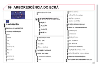 265
09 ARBORESCÊNCIA DO ECRÃ
FUNÇÃO PRINCIPAL
OPÇÃO A
OPÇÃO B...
Opção A1
Opção A2
1
2
3
2
3
NAVEGAÇÃO
introduzir um endereço
país:
Arquivar
ESCOLHA DE UM DESTINO
cidade:
rua:
N°/_:
local. actual
POI
próximo de
no itinerário
arredores local. actual
1
2
3
4
4
4
5
5
4
4
4
5
4
pesquisa por nome
5
dados GPS
3
directório
3
últimos destinos
3
incluir uma etapa
ETAPAS E ITINERÁRIO
introduzir o endereço
lista
últimos destinos
ordenar/eliminar etapas
desviar o percurso
4
3
2
4
4
3
3
destino escolhido
3
definir os critérios de cálculo
o mais rápido
informações de trânsito
OPÇÕES DE NAVEGAÇÃO
o mais curto
distância/tempo
com portagens
com ferryboat
2
3
4
4
4
4
4
4
regulação da síntese vocal
3
activar/desactivar nomes de ruas
3
apagar os últimos destinos
3
INTERROMP./RETOMAR NAVEGAÇÃO
2
 
