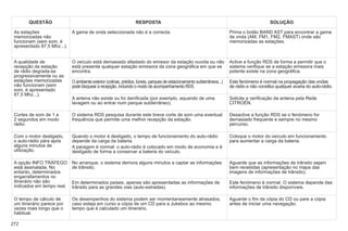 272
QUESTÃO RESPOSTA SOLUÇÃO
As estações
memorizadas não
funcionam (sem som, é
apresentado 87,5 Mhz...).
A gama de onda seleccionada não é a correcta. Prima o botão BAND AST para encontrar a gama
de onda (AM, FM1, FM2, FMAST) onde são
memorizadas as estações.
A qualidade de
recepção da estação
de rádio degrada-se
progressivamente ou as
estações memorizadas
não funcionam (sem
som, é apresentado
87,5 Mhz...).
O veículo está demasiado afastado do emissor da estação ouvida ou não
está presente qualquer estação emissora da zona geográfica em que se
encontra.
Active a função RDS de forma a permitir que o
sistema verifique se a estação emissora mais
potente existe na zona geográfica.
O ambiente exterior (colinas, prédios, túneis, parques de estacionamento subterrâneos...)
pode bloquear a recepção, incluindo o modo de acompanhamento RDS.
Este fenómeno é normal na propagação das ondas
de rádio e não constitui qualquer avaria do auto-rádio.
A antena não existe ou foi danificada (por exemplo, aquando de uma
lavagem ou ao entrar num parque subterrâneo).
Solicite a verificação da antena pela Rede
CITROËN.
Cortes de som de 1 a
2 segundos em modo
rádio.
O sistema RDS pesquisa durante este breve corte de som uma eventual
frequência que permite uma melhor recepção da estação.
Desactive a função RDS se o fenómeno for
demasiado frequente e sempre no mesmo
percurso.
Com o motor desligado,
o auto-rádio pára após
alguns minutos de
utilização.
Quando o motor é desligado, o tempo de funcionamento do auto-rádio
depende da carga da bateria.
A paragem é normal: o auto-rádio é colocado em modo de economia e é
desligado de forma a conservar a bateria do veículo.
Coloque o motor do veículo em funcionamento
para aumentar a carga da bateria.
A opção INFO TRÁFEGO
está assinalada. No
entanto, determinados
engarrafamentos no
itinerário não são
indicados em tempo real.
No arranque, o sistema demora alguns minutos a captar as informações
de trânsito.
Aguarde que as informações de trânsito sejam
bem recebidas (apresentação no mapa das
imagens de informações de trânsito).
Em determinados países, apenas são apresentadas as informações de
trânsito para as grandes vias (auto-estradas).
Este fenómeno é normal. O sistema depende das
informações de trânsito disponíveis.
O tempo de cálculo de
um itinerário parece por
vezes mais longo que o
habitual.
Os desempenhos do sistema podem ser momentaneamente atrasados,
caso esteja em curso a cópia de um CD para a Jukebox ao mesmo
tempo que é calculado um itinerário.
Aguarde o fim da cópia do CD ou pare a cópia
antes de iniciar uma navegação.
 