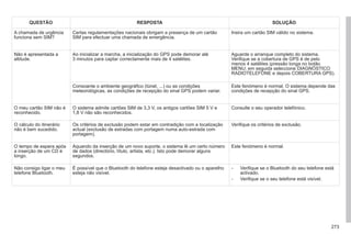 273
RESPOSTA SOLUÇÃO
A chamada de urgência
funciona sem SIM?
Certas regulamentações nacionais obrigam a presença de um cartão
SIM para efectuar uma chamada de emergência.
Insira um cartão SIM válido no sistema.
Não é apresentada a
altitude.
Ao inicializar a marcha, a inicialização do GPS pode demorar até
3 minutos para captar correctamente mais de 4 satélites.
Aguarde o arranque completo do sistema.
Verifique se a cobertura de GPS é de pelo
menos 4 satélites (pressão longa no botão
MENU; em seguida seleccione DIAGNÓSTICO
(p g
RADIOTELEFONE e depois COBERTURA GPS).
Consoante o ambiente geográfico (túnel, ...) ou as condições
meteorológicas, as condições de recepção do sinal GPS podem variar.
Este fenómeno é normal. O sistema depende das
condições de recepção do sinal GPS.
O meu cartão SIM não é
reconhecido.
O sistema admite cartões SIM de 3,3 V, os antigos cartões SIM 5 V e
1,8 V não são reconhecidos.
Consulte o seu operador telefónico.
O cálculo do itinerário
não é bem sucedido.
Os critérios de exclusão podem estar em contradição com a localização
actual (exclusão de estradas com portagem numa auto-estrada com
portagem).
Verifique os critérios de exclusão.
O tempo de espera após
a inserção de um CD é
longo.
Aquando da inserção de um novo suporte, o sistema lê um certo número
de dados (directório, título, artista, etc.). Isto pode demorar alguns
segundos.
Este fenómeno é normal.
Não consigo ligar o meu
telefone Bluetooth.
É possível que o Bluetooth do telefone esteja desactivado ou o aparelho
esteja não visível.
- Verifique se o Bluetooth do seu telefone está
activado.
- Verifique se o seu telefone está visível.
 