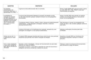 304
QUESTÃO RESPOSTA SOLUÇÃO
As estações
memorizadas não
funcionam (sem som, é
apresentado 87,5 Mhz...).
A gama de onda seleccionada não é a correcta. Prima o botão BAND AST para encontrar a gama
de onda (AM, FM1, FM2, FMAST) onde são
memorizadas as estações.
A qualidade de
recepção da estação
de rádio degrada-se
progressivamente ou as
estações memorizadas
não funcionam (sem
som, é apresentado
87,5 Mhz...).
O veículo está demasiado afastado do emissor da estação ouvida
ou não está presente qualquer estação emissora na zona geográfica
atravessada.
Active a função RDS para permitir ao sistema
verificar se a estação emissora mais potente
existe na zona geográfica.
O ambiente exterior (colinas, prédios, túneis, parques de estacionamento
subterrâneos...) pode bloquear a recepção, incluindo o modo de
acompanhamento RDS.
Este fenómeno é normal na propagação das
ondas de rádio e não constitui qualquer avaria do
auto-rádio.
A antena não existe ou foi danificada (por exemplo, aquando de uma
passagem na lavagem ou num parque subterrâneo).
Solicite a verificação da antena pela rede
CITROËN.
Cortes de som de 1 a
2 segundos em modo
rádio.
O sistema RDS pesquisa durante este breve corte de som uma eventual
frequência que permita uma melhor recepção da estação.
Desactive a função RDS se o fenómeno for
demasiado frequente e sempre no mesmo
percurso.
Com o motor desligado,
o auto-rádio desliga-se
após alguns minutos de
utilização.
Quando o motor é desligado, o tempo de funcionamento do auto-rádio
depende da carga da bateria.
A paragem é normal: o auto-rádio é colocado em modo de economia e
desliga-se de forma a conservar a bateria do veículo.
Coloque o motor do veículo em funcionamento
para aumentar a carga da bateria.
 
