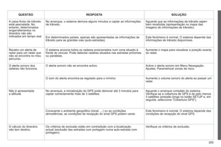 305
QUESTÃO RESPOSTA SOLUÇÃO
A caixa Aviso de trânsito
está assinalada. No
entanto, determinados
engarrafamentos no
itinerário não são
indicados em tempo real.
No arranque, o sistema demora alguns minutos a captar as informações
de trânsito.
Aguarde que as informações de trânsito sejam
bem recebidas (apresentação no mapa das
imagens de informações de trânsito).
Em determinados países, apenas são apresentadas as informações de
trânsito para as grandes vias (auto-estradas).
Este fenómeno é normal. O sistema depende das
informações de trânsito disponíveis.
Recebo um alerta de
radar para um radar que
não se encontra no meu
percurso.
O sistema anuncia todos os radares posicionados num cone situado à
frente do veículo. Pode detectar radares situados nas estradas próximas
ou paralelas.
Aumente o mapa para visualizar a posição exacta
do radar.
O alerta sonoro dos
radares não funciona.
O alerta sonoro não se encontra activo. Active o alerta sonoro em Menu Navegação,
Ajustes, Parametrizar zonas de risco.
O som do alerta encontra-se regulado para o mínimo Aumente o volume sonoro do alerta ao passar um
radar.
Não é apresentada
a altitude.
No arranque, a inicialização do GPS pode demorar até 3 minutos para
captar correctamente mais de 3 satélites.
Aguarde o arranque completo do sistema.
Verifique se a cobertura de GPS é de pelo menos
3 satélites (pressão longa no botão SETUP e, em
seguida, seleccione "Cobertura GPS").
Consoante o ambiente geográfico (túnel, ...) ou as condições
atmosféricas, as condições de recepção do sinal GPS podem variar.
Este fenómeno é normal. O sistema depende das
condições de recepção do sinal GPS.
O cálculo do itinerário
não tem destino.
Os critérios de exclusão estão em contradição com a localização
actual (exclusão das estradas com portagem numa auto-estrada com
portagem).
Verifique os critérios de exclusão.
 