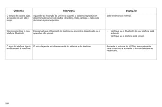 306
QUESTÃO RESPOSTA SOLUÇÃO
O tempo de espera após
a inserção de um CD é
longo.
Aquando da inserção de um novo suporte, o sistema reproduz um
determinado número de dados (directório, título, artista...). Isto pode
demorar alguns segundos.
Este fenómeno é normal.
Não consigo ligar o meu
telefone Bluetooth.
É possível que o Bluetooth do telefone se encontre desactivado ou o
aparelho não visível.
- Verifique se o Bluetooth do seu telefone está
activado.
- Verifique se o telefone está visível.
O som do telefone ligado
em Bluetooth é inaudível.
O som depende simultaneamente do sistema e do telefone. Aumente o volume do MyWay, eventualmente,
para o máximo e aumente o som do telefone se
necessário.
 