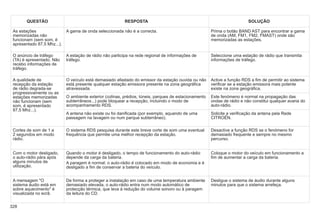 328
QUESTÃO RESPOSTA SOLUÇÃO
As estações
memorizadas não
funcionam (sem som, é
apresentado 87,5 Mhz...).
A gama de onda seleccionada não é a correcta. Prima o botão BAND AST para encontrar a gama
de onda (AM, FM1, FM2, FMAST) onde são
memorizadas as estações.
O anúncio de tráfego
(TA) é apresentado. Não
recebo informações de
tráfego.
A estação de rádio não participa na rede regional de informações de
tráfego.
Seleccione uma estação de rádio que transmita
informações de tráfego.
A qualidade de
recepção da estação
de rádio degrada-se
progressivamente ou as
estações memorizadas
não funcionam (sem
som, é apresentado
87,5 Mhz...).
O veículo está demasiado afastado do emissor da estação ouvida ou não
está presente qualquer estação emissora presente na zona geográfica
atravessada.
Active a função RDS a fim de permitir ao sistema
verificar se a estação emissora mais potente
existe na zona geográfica.
O ambiente exterior (colinas, prédios, túneis, parques de estacionamento
subterrâneos...) pode bloquear a recepção, incluindo o modo de
acompanhamento RDS.
Este fenómeno é normal na propagação das
ondas de rádio e não constitui qualquer avaria do
auto-rádio.
A antena não existe ou foi danificada (por exemplo, aquando de uma
passagem na lavagem ou num parque subterrâneo).
Solicite a verificação da antena pela Rede
CITROËN.
Cortes de som de 1 a
2 segundos em modo
rádio.
O sistema RDS pesquisa durante este breve corte de som uma eventual
frequência que permite uma melhor recepção da estação.
Desactive a função RDS se o fenómeno for
demasiado frequente e sempre no mesmo
percurso.
Com o motor desligado,
o auto-rádio pára após
alguns minutos de
utilização.
Quando o motor é desligado, o tempo de funcionamento do auto-rádio
depende da carga da bateria.
A paragem é normal: o auto-rádio é colocado em modo de economia e é
desligado a fim de conservar a bateria do veículo.
Coloque o motor do veículo em funcionamento a
fim de aumentar a carga da bateria.
A mensagem "O
sistema áudio está em
sobre aquecimento" é
visualizada no ecrã.
De forma a proteger a instalação em caso de uma temperatura ambiente
demasiado elevada, o auto-rádio entra num modo automático de
protecção térmica, que leva à redução do volume sonoro ou à paragem
da leitura do CD.
Desligue o sistema de áudio durante alguns
minutos para que o sistema arrefeça.
 
