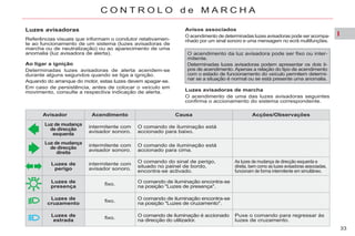 I
33
C O N T R O L O d e M A R C H A
Luzes avisadoras
Referências visuais que informam o condutor relativamen-
te ao funcionamento de um sistema (luzes avisadoras de
marcha ou de neutralização) ou ao aparecimento de uma
anomalia (luz avisadora de alerta).
Ao ligar a ignição
Determinadas luzes avisadoras de alerta acendem-se
durante alguns segundos quando se liga a ignição.
Aquando do arranque do motor, estas luzes devem apagar-se.
Em caso de persistência, antes de colocar o veículo em
movimento, consulte a respectiva indicação de alerta.
Avisos associados
O acendimento de determinadas luzes avisadoras pode ser acompa-
nhado por um sinal sonoro e uma mensagem no ecrã multifunções.
Luzes avisadoras de marcha
O acendimento de uma das luzes avisadoras seguintes
confirma o accionamento do sistema correspondente.
O acendimento da luz avisadora pode ser fixo ou inter-
mitente.
Determinadas luzes avisadoras podem apresentar os dois ti-
pos de acendimento. Apenas a relação do tipo de acendimento
com o estado de funcionamento do veículo permitem determi-
nar se a situação é normal ou se está presente uma anomalia.
Avisador Acendimento Causa Acções/Observações
Luz de mudança
de direcção
esquerda
intermitente com
avisador sonoro.
O comando de iluminação está
accionado para baixo.
Luz de mudança
de direcção
direita
intermitente com
avisador sonoro.
O comando de iluminação está
accionado para cima.
Luzes de
presença
fixo.
O comando de iluminação encontra-se
na posição "Luzes de presença".
Luzes de
cruzamento
fixo.
O comando de iluminação encontra-se
na posição "Luzes de cruzamento".
Luzes de
estrada
fixo. O comando de iluminação é accionado
na direcção do utilizador.
Puxe o comando para regressar às
luzes de cruzamento.
Luzes de
perigo
intermitente com
avisador sonoro.
O comando do sinal de perigo,
situado no painel de bordo,
encontra-se activado.
As luzes de mudança de direcção esquerda e
direita, bem como as luzes avisadoras associadas,
funcionam de forma intermitente em simultâneo.
 