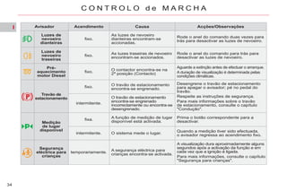 I
34
C O N T R O L O d e M A R C H A
Avisador Acendimento Causa Acções/Observações
Luzes de
nevoeiro
dianteiras
fixo.
As luzes de nevoeiro
dianteiras encontram-se
accionadas.
Rode o anel do comando duas vezes para
trás para desactivar as luzes de nevoeiro.
Luzes de
nevoeiro
traseiras
fixo.
As luzes traseiras de nevoeiro
encontram-se accionados.
Rode o anel do comando para trás para
desactivar as luzes de nevoeiro.
Pré-
aquecimento
motor Diesel
fixo.
O contactor encontra-se na
2ª posição (Contacto)
Aguarde a extinção antes de efectuar o arranque.
A duração de visualização é determinada pelas
condições climáticas.
Travão de
estacionamento
fixo.
O travão de estacionamento
encontra-se engrenado.
Desengrene o travão de estacionamento
para apagar o avisador; pé no pedal do
travão.
Respeite as instruções de segurança.
Para mais informações sobre o travão
de estacionamento, consulte o capítulo
"Condução".
intermitente.
O travão de estacionamento
encontra-se engrenado
incorrectamente ou encontra-se
desengrenado.
Medição
de lugar
disponível
fixa.
A função de medição de lugar
disponível está activada.
Prima o botão correspondente para a
desactivar.
intermitente. O sistema mede o lugar.
Quando a medição tiver sido efectuada,
o avisador regressa ao acendimento fixo.
Segurança
eléctrica para
crianças
temporariamente.
A segurança eléctrica para
crianças encontra-se activada.
A visualização dura aproximadamente alguns
segundos após a activação da função e em
cada vez que a ignição é ligada.
Para mais informações, consulte o capítulo
"Segurança para crianças".
 