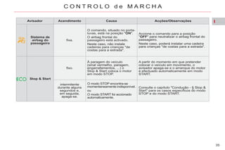 I
35
C O N T R O L O d e M A R C H A
Avisador Acendimento Causa Acções/Observações
Stop & Start
fixo.
À paragem do veículo
(sinal vermelho, paragem,
engarrafamentos, ...) o
Stop & Start coloca o motor
em modo STOP.
A partir do momento em que pretender
colocar o veículo em movimento, o
avisador apaga-se e o arranque do motor
é efectuado automaticamente em modo
START.
intermitente
durante alguns
segundos e,
em seguida,
apaga-se.
O modo STOP encontra-se
momentaneamente indisponível.
ou
O modo START foi accionado
automaticamente.
Consulte o capítulo "Condução - § Stop &
Start" para os casos específicos do modo
STOP e do modo START.
Sistema de
airbag do
passageiro
fixa.
O comando, situado no porta-
luvas, está na posição "ON".
O airbag frontal do
passageiro está activado.
Neste caso, não instale
cadeiras para crianças "de
costas para a estrada".
Accione o comando para a posição
"OFF" para neutralizar o airbag frontal do
passageiro.
Neste caso, poderá instalar uma cadeira
para crianças "de costas para a estrada".
 