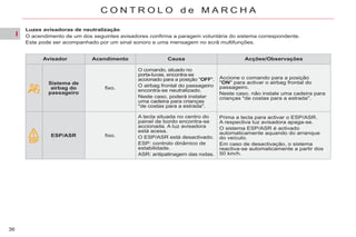 I
36
C O N T R O L O d e M A R C H A
Luzes avisadoras de neutralização
O acendimento de um dos seguintes avisadores confirma a paragem voluntária do sistema correspondente.
Este pode ser acompanhado por um sinal sonoro e uma mensagem no ecrã multifunções.
Avisador Acendimento Causa Acções/Observações
Sistema de
airbag do
passageiro
fixo.
O comando, situado no
porta-luvas, encontra-se
accionado para a posição "OFF".
O airbag frontal do passageiro
encontra-se neutralizado.
Neste caso, poderá instalar
uma cadeira para crianças
"de costas para a estrada".
Accione o comando para a posição
"ON" para activar o airbag frontal do
passageiro.
Neste caso, não instale uma cadeira para
crianças "de costas para a estrada".
ESP/ASR fixo.
A tecla situada no centro do
painel de bordo encontra-se
accionada. A luz avisadora
está acesa.
O ESP/ASR está desactivado.
ESP: controlo dinâmico de
estabilidade.
ASR: antipatinagem das rodas.
Prima a tecla para activar o ESP/ASR.
A respectiva luz avisadora apaga-se.
O sistema ESP/ASR é activado
automaticamente aquando do arranque
do veículo.
Em caso de desactivação, o sistema
reactiva-se automaticamente a partir dos
50 km/h.
 