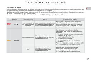 I
37
C O N T R O L O d e M A R C H A
Avisadores de alerta
Com o motor em funcionamento ou veículo em movimento, o acendimento de um dos avisadores seguintes indica o apa-
recimento de uma anomalia que necessita da intervenção do condutor.
Qualquer anomalia, que provoque o acendimento de um avisador de alerta, deve ser alvo de um diagnóstico complemen-
tar lendo a mensagem no ecrã multifunções.
Em caso de problema, não hesite em consultar a rede CITROËN ou uma oficina qualificada.
Avisador Acendimento Causa Acções/Observações
STOP
fixo, associado a
um outro avisador
de alerta.
Está associado à roda furada,
à travagem ou à temperatura
do líquido de arrefecimento.
A paragem é imperativa nas melhores
condições de segurança.
Estacione, desligue a ignição e entre em
contacto com a rede CITROËN ou uma
oficina qualificada.
Service
temporariamente.
São apresentadas as
anomalias menores, sem um
avisador específico.
Identifique a anomalia através da
mensagem que surge no ecrã como, por
exemplo:
- o fecho das portas, da mala, do óculo
traseiro ou do capot,
- a pilha do telecomando,
- a pressão dos pneus,
- a saturação do filtro de partículas
(Diesel).
Para as outras anomalias, consulte a rede
CITROËN ou uma oficina qualificada.
fixo.
São apresentadas as
anomalias maiores, sem
avisador específico.
Identifique a anomalia através da
mensagem apresentada no ecrã e
consulte imperativamente a rede
CITROËN ou uma oficina qualificada.
 