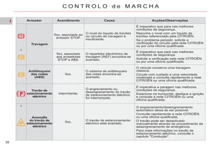 I
38
C O N T R O L O d e M A R C H A
Avisador Acendimento Causa Acções/Observações
Antibloqueio
das rodas
(ABS)
fixo.
O sistema de antibloqueio
das rodas encontra-se
avariado.
O veículo conserva uma travagem
clássica.
Circule com cuidado a uma velocidade
moderada e consulte rapidamente a rede
CITROËN ou uma oficina qualificada.
Travão de
estacionamento
eléctrico
intermitente.
O engrenamento ou
desengrenamento do travão
de estacionamento eléctrico
foi interrompido.
É imperativa a paragem nas melhores
condições de segurança.
Estacione na horizontal, desligue a ignição
e consulte a rede CITROËN ou uma
oficina qualificada.
+
Anomalia
do travão de
estacionamento
eléctrico
fixo.
O travão de estacionamento
eléctrico está avariado.
O engrenamento/desengrenamento
automático deixa de ser possível.
Consulte rapidamente a rede CITROËN
ou uma oficina qualificada.
O travão pode ser desactivado
manualmente através do procedimento de
desengrenamento de emergência.
Para mais informações no travão de
estacionamento eléctrico, consulte o
capítulo "Condução".
Travagem
fixo, associado ao
avisador STOP.
O nível do líquido de travões
no circuito de travagem é
insuficiente.
É imperativo que pare nas melhores
condições de segurança.
Reponha o nível com um líquido de
travões referenciado pela CITROËN.
Se o problema persistir, solicite a
verificação do circuito pela rede CITROËN
ou por uma oficina qualificada.
+
fixo, associado
aos avisadores
STOP e ABS.
O repartidor electrónico de
travagem (REF) encontra-se
avariado.
É imperativo que pare nas melhores
condições de segurança.
Solicite a verificação pela rede CITROËN
ou por uma oficina qualificada.
 