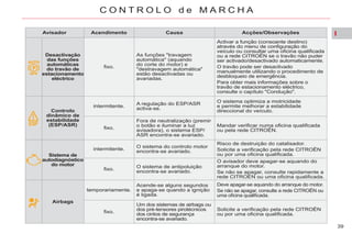 I
39
C O N T R O L O d e M A R C H A
Desactivação
das funções
automáticas
do travão de
estacionamento
eléctrico
fixo.
As funções "travagem
automática" (aquando
do corte do motor) e
"destravagem automática"
estão desactivadas ou
avariadas.
Activar a função (consoante destino)
através do menu de configuração do
veículo ou consultar uma oficina qualificada
ou a rede CITROËN se o travão não puder
ser activado/desactivado automaticamente.
O travão pode ser desactivado
manualmente utilizando o procedimento de
desbloqueio de emergência.
Para obter mais informações sobre o
travão de estacionamento eléctrico,
consulte o capítulo "Condução".
Avisador Acendimento Causa Acções/Observações
Controlo
dinâmico de
estabilidade
(ESP/ASR)
intermitente.
A regulação do ESP/ASR
activa-se.
O sistema optimiza a motricidade
e permite melhorar a estabilidade
direccional do veículo.
fixo.
Fora de neutralização (premir
o botão e iluminar a luz
avisadora), o sistema ESP/
ASR encontra-se avariado.
Mandar verificar numa oficina qualificada
ou pela rede CITROËN.
Sistema de
autodiagnóstico
do motor
intermitente.
O sistema do controlo motor
encontra-se avariado.
Risco de destruição do catalisador.
Solicite a verificação pela rede CITROËN
ou por uma oficina qualificada.
fixo.
O sistema de antipoluição
encontra-se avariado.
O avisador deve apagar-se aquando do
arranque do motor.
Se não se apagar, consulte rapidamente a
rede CITROËN ou uma oficina qualificada.
Airbags
temporariamente.
Acende-se alguns segundos
e apaga-se quando a ignição
é ligada.
Deve apagar-se aquando do arranque do motor.
Se não se apagar, consulte a rede CITROËN ou
uma oficina qualificada.
fixo.
Um dos sistemas de airbags ou
dos pré-tensores pirotécnicos
dos cintos de segurança
encontra-se avariado.
Solicite a verificação pela rede CITROËN
ou por uma oficina qualificada.
 