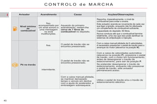 I
40
C O N T R O L O d e M A R C H A
Avisador Acendimento Causa Acções/Observações
Nível mínimo
de
combustível
fixo,
acompanhado por
um sinal sonoro e
uma mensagem
no ecrã
multifunções.
Aquando do primeiro
acendimento, restam-lhe
cerca de 7 litros de
combustível no depósito.
Reponha, imperativamente, o nível de
combustível para evitar a avaria.
Este avisador acende-se novamente de cada vez
que ligar a ignição, enquanto não for efectuada
um complemento de combustível suficiente.
Capacidade do depósito: 60 litros.
Nunca conduza até que o combustível termine
totalmente, uma vez que isso pode danificar os
sistemas de antipoluição e injecção.
Pé no travão
fixa.
O pedal de travão não se
encontra pressionado.
Com a caixa manual pilotada de 6 velocidades,
é necessário pressionar o pedal de travão para o
arranque do motor (alavanca na posição N).
intermitente.
O pedal de travão não se
encontra pressionado.
Com a caixa de velocidades automática
(alavanca na posição P), pressione o pedal
de travão, com o motor em funcionamento,
antes de desengrenar o travão de
estacionamento, para sair da posição P.
Se pretender desengrenar o travão de
estacionamento, enquanto não pressionar
o pedal de travão, este avisador
permanecerá aceso.
Com a caixa manual pilotada,
se mantiver demasiado
tempo o veículo em declive
com a ajuda do acelerador, a
embraiagem sobreaquece.
Utilize o pedal do travão e/ou o travão de
estacionamento eléctrico.
 