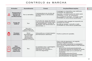 I
41
C O N T R O L O d e M A R C H A
Avisador Acendimento Causa Acções/Observações
Temperatura
máxima do
líquido de
arrefecimento
fixo a vermelho.
A temperatura do circuito de
arrefecimento é demasiado
elevada.
A paragem é imperativa nas melhores
condições de segurança.
Aguarde o arrefecimento do motor para
completar o nível, se necessário.
Se o problema persistir, consulte a rede
CITROËN ou uma oficina qualificada.
Carga da
bateria
fixo.
O circuito de carga da bateria
está avariado (terminais sujos
ou desapertados, correia do
alternador não tensionada ou
seccionada...).
O avisador deve apagar-se aquando do
arranque do motor.
Se não se apagar, consulte a rede
CITROËN ou uma oficina qualificada.
Porta(s)
aberta(s)
fixo se a
velocidade for
inferior a 10 km/h.
Uma porta ou o óculo traseiro
permanece(m) aberto(s).
Feche a porta em questão.
fixo e
acompanhado
por um sinal
sonoro se a
velocidade for
superior a 10 km/h.
Não-
colocação/
remoção dos
cintos de
segurança
fixo.
O condutor e/ou o passageiro
dianteiro/traseiro não
colocaram ou retiraram o
cinto de segurança.
Puxe o cinto de segurança e, em seguida,
introduza a lingueta no fecho.
Os pontos acesos representam os passageiros
com o cinto de regurança retirado ou não colocado.
Acendem-se:
- de forma fixa durante aproximadamente
30 segundos aquando do arranque do veículo,
- de forma fixa entre os 0 e os 20 km/h em
movimento,
- intermitentes acima dos 20 km/h,
acompanhado por um sinal sonoro durante
aproximadamente 120 segundos.
 