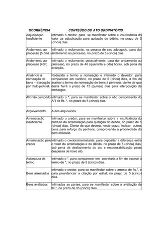 OCORRÊNCIA CONTEÚDO DO ATO ORDINATÓRIO
Adjudicação
insuficiente
Intimado o credor, para se manifestar sobre a insuficiência do
valor da adjudicação para quitação do débito, no prazo de 5
(cinco) dias.
Andamento ao
processo (5 dias)
Intimado o reclamante, na pessoa de seu advogado, para dar
andamento ao processo, no prazo de 5 (cinco) dias.
Andamento ao
processo (48h)
Intimado o reclamante, pessoalmente, para dar andamento ao
processo, no prazo de 48 (quarenta e oito) horas, sob pena de
extinção.
Anuência à
nomeação de
bens – execução
por título judicial.
Reduzida a termo a nomeação e intimado o devedor, para
comparecer em cartório, no prazo de 5 (cinco) dias, a fim de
assinar o termo de nomeação de bens à penhora, ciente de que
desta fluirá o prazo de 15 (quinze) dias para interposição de
embargos.
AR não cumprido Intimado o *, para se manifestar sobre o não cumprimento do
AR de fls. *, no prazo de 5 (cinco) dias.
Arquivamento Autos arquivados.
Arrematação
insuficiente
Intimado o credor, para se manifestar sobre a insuficiência do
produto da arrematação para quitação do débito, no prazo de 5
(cinco) dias. Ciente de que deverá, neste prazo, indicar outros
bens para reforço da penhora, comprovando a propriedade do
bem indicado.
Arrematação pelo
credor
Intimado o credor/arrematante, para depositar a diferença entre
o valor da arrematação e do débito, no prazo de 5 (cinco) dias,
sob pena de desfazimento do ato e responsabilização pelas
despesas de novo ato.
Assinatura de
termo
Intimado o *, para comparecer em secretaria a fim de assinar o
termo de *, no prazo de 5 (cinco) dias.
Bens arrestados
Intimado o credor, para se manifestar sobre o arresto de fls.*, e
para providenciar a citação por edital, no prazo de 5 (cinco)
dias.
Bens avaliados Intimadas as partes, para se manifestar sobre a avaliação de
fls.*, no prazo de 05 (cinco) dias.
 