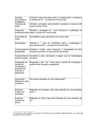 Certidão
incompleta ou
inintelegível
Intimado o oficial de justiça, para ( ) complementar ( ) esclarecer
a certidão de fls. *, no prazo de 5 (cinco) dias.
Cobrança de
autos
Intimado o advogado, para devolver o processo, no prazo de 24
(vinte e quatro) horas.
Comprovar
publicação edital
Intimado o advogado do *, para comprovar a publicação do
edital, no prazo de 5 (cinco) dias.
Concessão de
carga
Concedida a carga, pelo prazo de 5 (cinco) dias.
Contestação Intimado o *, para se manifestar sobre a contestação e
documentos de fls. *, no prazo de 5 (cinco) dias.
Comprovação da
propriedade
Intimado o credor, para comprovar a propriedade do bem
indicado à penhora, no prazo de 05 (cinco) dias.
Cumprimento de
carta precatória
Cumprida a carta, devolva-se à origem com as homenagens
de praxe.
Designação de
sessão de
conciliação e
audiência de
instrução e
julgamento.
Designado o dia *, às * horas para a sessão de conciliação e
audiência de instrução e julgamento.
Documento
faltante em carta
precatória.
Documento solicitado ao Juízo Deprecante43
Endereço
(reiterar via
mandado)
Reiterado via mandado, haja vista indicação de novo endereço
às fls. *,
Endereço
(reiterar via
ofício)
Reiterado via ofício, haja vista indicação de novo endereço às
fls. *.
43
O documento será solicitado por qualquer meio idôneo de comunicação (preferencialmente por e-mail) pela
Secretaria ao Juízo de origem.
 