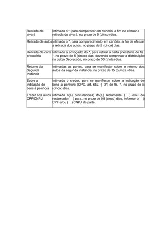 Retirada de
alvará
Intimado o *, para comparecer em cartório, a fim de efetuar a
retirada do alvará, no prazo de 5 (cinco) dias.
Retirada de autosIntimado o *, para comparecimento em cartório, a fim de efetuar
a retirada dos autos, no prazo de 5 (cinco) dias.
Retirada de carta
precatória
Intimado o advogado do *, para retirar a carta precatória de fls.
*, no prazo de 5 (cinco) dias; devendo comprovar a distribuição
no Juízo Deprecado, no prazo de 30 (trinta) dias.
Retorno da
Segunda
Instância
Intimadas as partes, para se manifestar sobre o retorno dos
autos da segunda instância, no prazo de 15 (quinze) dias.
Sobre a
indicação de
bens à penhora
Intimado o credor, para se manifestar sobre a indicação de
bens à penhora (CPC, art. 652, § 3°) de fls. *, no prazo de 5
(cinco) dias.
Trazer aos autos
CPF/CNPJ
Intimado o(a) procurador(a) do(a) reclamante ( ) e/ou do
reclamado ( ) para, no prazo de 05 (cinco) dias, informar o( )
CPF e/ou ( ) CNPJ da parte.
 