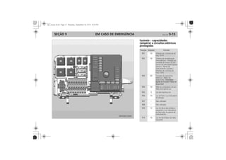 EM CASO DE EMERGÊNCIA 9-15SEÇÃO 9
Fusíveis e relés
Caixa de fusíveis
Substituição de fusíveis
Marrom:
Vermelho:
Azul:
Amarelo:
Bege:
Verde:
Fusíveis capacidades
(ampère) e circuitos elétricos
protegidos
Posição Ampère Circuito
F01 10
F02 10
F03 20
F04 10
F05 5
F06 15
F07
F08
F09 15
F10 10
 