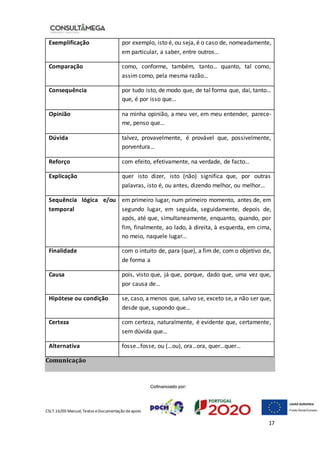 CSLT.16/00 Manual, Textos eDocumentação deapoio
17
Exemplificação por exemplo, isto é, ou seja, é o caso de, nomeadamente,
em particular, a saber, entre outros…
Comparação como, conforme, também, tanto… quanto, tal como,
assim como, pela mesma razão…
Consequência por tudo isto, de modo que, de tal forma que, daí, tanto…
que, é por isso que…
Opinião na minha opinião, a meu ver, em meu entender, parece-
me, penso que…
Dúvida talvez, provavelmente, é provável que, possivelmente,
porventura…
Reforço com efeito, efetivamente, na verdade, de facto…
Explicação quer isto dizer, isto (não) significa que, por outras
palavras, isto é, ou antes, dizendo melhor, ou melhor…
Sequência lógica e/ou
temporal
em primeiro lugar, num primeiro momento, antes de, em
segundo lugar, em seguida, seguidamente, depois de,
após, até que, simultaneamente, enquanto, quando, por
fim, finalmente, ao lado, à direita, à esquerda, em cima,
no meio, naquele lugar…
Finalidade com o intuito de, para (que), a fim de, com o objetivo de,
de forma a
Causa pois, visto que, já que, porque, dado que, uma vez que,
por causa de…
Hipótese ou condição se, caso, a menos que, salvo se, exceto se, a não ser que,
desde que, supondo que…
Certeza com certeza, naturalmente, é evidente que, certamente,
sem dúvida que…
Alternativa fosse…fosse, ou (…ou), ora…ora, quer…quer…
Comunicação
 