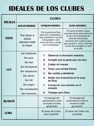 IDEALES DE LOS CLUBESIDEALES DE LOS CLUBES
CLUBES
AVENTUREROSAVENTUREROS CONQUISTADORESCONQUISTADORES GUIAS MAYORESGUIAS MAYORES
Por amor a
Jesús
siempre haré
lo mejor
Por la gracia de Dios
seré puro, bondadoso y
leal, guardaré la Ley del
Conquistador, seré
siervo de Dios y amigo
de la humanidad
Por amor al Señor Jesús,
prometo tomar parte activa en
la obra de la Sociedad de
Jóvenes Adventistas,
haciendo todo cuanto pueda
para ayudar a otros y terminar
la obra del evangelio en todo
el mundo
Ser obediente
Ser puro
Ser leal
Ser bondadoso
Ser respetuoso
Ser atento
Ser útil
Ser alegre
Ser considerado
Ser reverente
1. Observar la devoción matutina.
2. Cumplir con la parte que me toca
3. Cuidar mi cuerpo
4. Tener una mirada franca
5. Ser cortés y obediente
6. Andar con reverencia en la casa
de Dios
7. Conservar una canción en el
corazón
8. Trabajar para Dios.
El mensaje del
avenimiento a todo
el mundo en esta
generación
El mensaje del
avenimiento a todo el
mundo en esta
generación
El amor de Cristo
nos constriñe
El amor de Cristo nos
constriñe
IDEALESIDEALES
VOTOVOTO
LEYLEY
BLANCOBLANCO
LEMALEMA
 