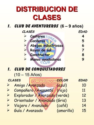 DISTRIBUCION DEDISTRIBUCION DE
CLASESCLASES
1. CLUB DE AVENTUREROS (6 – 9 años)
CLASES EDAD
 Castores 4
 Corderos 5
 Abejas industriosas 6
 Rayos de sol 7
 Constructor 8
 Manos ayudadoras 9
1. CLUB DE CONQUISTADORES
(10 – 15 Años)
CLASES COLOR EDAD
 Amigo /Avanzado (azul) 10
 Compañero /Avanzado (rojo) 11
 Explorador / Avanzado (verde) 12
 Orientador / Avanzado (Gris) 13
 Viajero / Avanzado (café) 14
 Guía / Avanzado (amarillo) 15
 