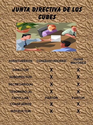 JUNTA DIRECTIVA DE LOS
CUBES
AVENTUREROSAVENTUREROS CONQUISTADORESCONQUISTADORES
GUIASGUIAS
MAYORESMAYORES
DIRECTOR X X
SUBDIRECTOR X X
SECRETARIO(A) X X
TESORERO (A) X X
CAPELLAN PASTOR PASTOR
CONSEJEROS X X
INSTRUCTOR X X
 