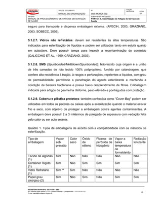 TIPO DE DOCUMENTO
MANUAL DE ORGANIZAÇÃO
Nº
SMS-MOHCA-002
EDIÇÃO
ANTERIOR ATUAL
01
SISTEMA
MANUAL DE PROCESSAMENTO DE ARTIGOS EM SERVIÇOS
DE SAÚDE
SUBSISTEMA / PROCESSO
PARTE I: 5. Esterilização de Artigos de Serviços de
Saúde
SECRETARIA MUNICIPAL DE SAÚDE - SMS
Av. General David Sarnoff, 3113 – Cidade Industrial - Contagem/MG - CEP 32210-110
E-mail: saude@contagem.mg.gov.br 6
seguro para transporte e dispensa embalagem externa. (APECIH, 2003; GRAZIANO,
2003; SOBECC, 2009).
5.1.2.7. Vidros não refratários: devem ser resistentes às altas temperaturas. São
indicados para esterilização de líquidos e podem ser utilizados tanto em estufa quanto
em autoclave. Deve possuir tampa para impedir a recontaminação do conteúdo
(CALICCHIO ET AL, 1999; GRAZIANO, 2003).
5.1.2.8. SMS (Spunbonded/Meltblown/Spunbonded): Não-tecido cuja origem é a união
de três camadas de não tecido 100% polipropileno, fundido por calandragem, que
confere alta resistência à tração, à rasgos e perfurações, repelentes a líquidos, com grau
de permeabilidade, permitindo a penetração do agente esterilizante e mantendo a
condição de barreira bacteriana e possui baixo desprendimento de fibras. Embalagem
indicada para artigos de geometria disforme, peso elevado e pontiagudos com proteção.
5.1.2.9. Cobertura plástica protetora: também conhecida como “Cover Bag” podem ser
utilizadas em todos os pacotes ou caixas após a esterilização quando o material estiver
frio e seco, com objetivo de proteger a embalagem contra agentes contaminantes. A
embalagem deve possuir 2 a 3 milésimos de polegada de espessura com vedação feita
pelo calor ou ser auto selante.
Quadro 1. Tipos de embalagens de acordo com a compatibilidade com os métodos de
esterilização.
Tipo de
embalagem
Vapor
sob
pressão
Calor
seco
Óxido
de
etileno
Plasma de
peróxido de
hidogênio
Vapor a
baixa
temperatura
de
formaldeído
Radiação
Ionizante
Tecido de algodão
(1)
Sim Não Não Não Não Não
Contêiner Rígido
(1)
Sim Não Sim Sim Sim Sim
Vidro Refratário
(1)
Sim ** Sim Não Não Não Não
Papel grau
cirúrgico (2)
Sim Não Sim Não Sim Sim
 