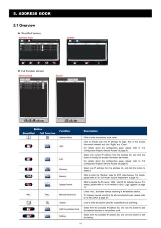 5. ADDRESS BOOK
5.1 Overview
Simplified Version

Full Function Version

Button
Full Function

Function

Description

Address Book

Simplified

Click to enter the address book panel.
Click to directly add one IP address for login. Key in the access
information needed, and click “Apply” and “Close”.

Add

For details about the configuration page, please refer to “5.2
Configuration Page for Device Access” at page 20.
Select one current IP address from the address list, and click this
button to modify the access information as needed.

Edit

For details about the configuration page, please refer to “5.2
Configuration Page for Device Access” at page 20.

Remove

Select one IP address from the address list, and click this button to
delete it.

Backup

Click to enter the “Backup” page for DVR video backup. For details,
please refer to “4.4 Live Audio Volume Adjustment” at page 13.

Update Server

Click to update the firmware / OSD / logo of the selected device. For
details, please refer to “4.6 Firmware / OSD / Logo Upgrade’ at page
13.
Check “REC” to enable manual recording of the selected device.

REC

REC

Manual Record On

To manage manual recording for all connected devices, please refer
to “6. RECORD” at page 21.

Search

Click to enter the search panel for available device searching.

Add into address book

Select from the available IP address list, and click this button to add
the selected address to the address book.

Setting

Select from the available IP address list, and click this button to edit
the setting.

19

 