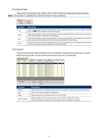 7.2.2 Record Type
There are four record types: User / Motion / Alarm / RETR. Check the record type you want to search.
Note: This section is available only when the “Record” tab is selected.

Function

Description

User

Check this and all logs for manual recording will show. The log is generated when this function is enabled in “Address
Book”, and
or
is selected in the main control panel.

Motion

Check this and all logs for motion recording will show. The log is generated When the connected device has detected a
motion event during the time specified in “Record Setting”.

Alarm

Check this and all logs for motion recording will show. The log is generated When the connected device supports the
alarm function and has detected an alarm event during the time specified in “Record Setting”.

RETR

Check this and all logs for RETR recording will show. The log is generated when the connected device supports the
R.E.T.R. function and this function is enabled in “8.1 DVR Control Panel”.

7.2.3 Log List
There are three log lists: Record, Backup & Event. By defaults, the log lists show all the logs. To quickly
search the logs you want, you can narrow down the list by time and / or record type.

Function

Description

Reserve

Select the log which is considered important and can’t be removed, and click it to prevent accidental removal.

Play

Click it to know what’s recorded for the selected log.

Repair

Select the log with “Error” checked, and click it to try to fix the file.

Delete / Delete All

Select a specific log you don’t need or all logs, and click “Delete” or “Delete All” to remove.
The log with “Reserve” checked will not be removed even when it’s selected to be removed.

24

 