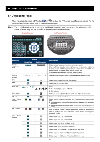 8. DVR / PTZ CONTROL
8.1 DVR Control Panel
When the selected device is a DVR, click
or
to show the DVR control panel for remote control. For the
function of each button, please refer to the following description.
Note: The control panel below is taking a 16CH DVR model as an example and for reference only.
Some buttons may not be enabled or appeared for selected models.

Function

Button
Simplified

Full Function

Remote
Independent
Mode

Description
Click to activate / deactivate the network independent function.
When this function is on, this button and the channel number buttons will turn to
blue, and you can switch to any channel of the selected device you want to see
without changing the channel display mode on the local site.
To exit the remote independent mode, click this button again.

Channel

1~16 / 1~8 / 1~4

1~16 / 1~8 / 1~4

Click the channel number to switch to the live view of the selected channel.

Number
Enter

Click to confirm the setting or enter your selection.

Menu
Arrow Keys

Click to enter the DVR OSD menu.
/

/

Click to:

/
/

/

/

1. Move the highlight up / down / left / right.
2. Make selection.

Event Search

Click to get access to the time & event search mode of the selected device.

R.E.T.R

Click to activate the R.E.T.R. function.

Audio Channel
Selection

/

/

Click to switch to the audio channel you want. The selected channel is shown as
green.
To know whether your device supports the audio function, please refer to the user manual
of your device.
To adjust the live audio volume, please refer to “4.4 Live Audio Volume Adjustment” at
page 13.

R.E.T.R. Audio

/

/

When the R.E.T.R. function is selected and activated, the R.E.T.R. audio function
will be on, too. If you don’t want to activate this function, click the red icon again to
disable this function.

Video Channel
Selection

Click to display CH1, CH2, CH5 and CH6.
Click to display CH3, CH4, CH7 and CH8.
Click to display CH9, CH10, CH13 and CH14.
Click to display CH11, CH12, CH15 and CH16.
Click to display the 1st channel of the selected 4-cut view mode.
Click to display the 2nd channel of the selected 4-cut view mode.
Click to display the 3rd channel of the selected 4-cut view mode.

25

 