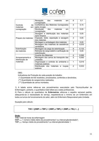11
Controle de
materiais em
consignação
Recepção dos materiais em
consignação
6 0,1
Conferência dos Materiais Consignados
após cirurgia
5 0,15
Devolução dos materiais em
consignação
3 0,05
Preparo de materiais
Secagem e distribuição dos materiais
após limpeza
3 0,05
Inspeção, teste, separação e secagem
dos materiais
3 0,05
Montagem e embalagem dos materiais 3 0,05
Montagem dos materiais de assistência
ventilatória
2 0,033
Esterilização Montagem da carga de esterilização 8 0,133
de materiais Retirada da carga estéril e verificação da
esterilização
3 0,05
Guarda dos Materiais 4 0,066
Armazenamento e
distribuição de
materiais
Montagem dos carros de transporte das
unidades
5 0,083
Organização e controle do ambiente e
materiais estéreis
1 0,016
Distribuição dos materiais e roupas
estéreis
2 0,033
OBS.:
Indicadores de Produção de cada posição de trabalho:
(*) Quantidade de kits recebidos, processados, conferidos e devolvidos;
(**) Quantidade de cargas/ciclos realizados;
(***) Quantidade de carros montados.
1) A tabela acima refere-se aos procedimentos executados pelo Técnico/Auxiliar de
Enfermagem, portanto, o quantitativo total refere-se a estes profissionais.
2) Para o cálculo do quantitativo de Enfermeiros utiliza-se o espelho semanal padrão,
adequando-se à necessidade do serviço, respeitando-se o mínimo de um Enfermeiro em
todos os turnos de funcionamento do setor, além do Enfermeiro Responsável pela Unidade.
Equação para cálculo:
THE = [(NMP1 x TMP1) + (NMP2 x TMP2) + (NMP3 x TM3) +…]
Onde:
THE= total de horas de enfermagem
NMP1;2;3 = número médio diário de procedimentos1 ou intervenção/atividade1;
TMP1;2;3 =tempo médio do procedimento1 ou intervenção/atividade 1.
 