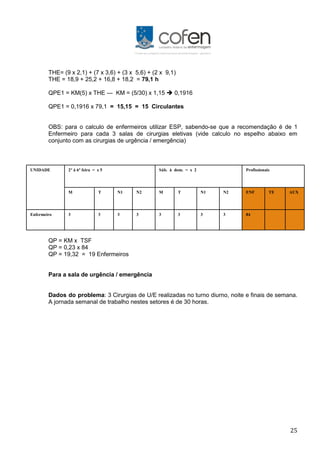 25
THE= (9 x 2,1) + (7 x 3,6) + (3 x 5,6) + (2 x 9,1)
THE = 18,9 + 25,2 + 16,8 + 18,2 = 79,1 h
QPE1 = KM(5) x THE --- KM = (5/30) x 1,15  0,1916
QPE1 = 0,1916 x 79,1 = 15,15 = 15 Circulantes
OBS: para o calculo de enfermeiros utilizar ESP, sabendo-se que a recomendação é de 1
Enfermeiro para cada 3 salas de cirurgias eletivas (vide calculo no espelho abaixo em
conjunto com as cirurgias de urgência / emergência)
QP = KM x TSF
QP = 0,23 x 84
QP = 19,32 = 19 Enfermeiros
Para a sala de urgência / emergência
Dados do problema: 3 Cirurgias de U/E realizadas no turno diurno, noite e finais de semana.
A jornada semanal de trabalho nestes setores é de 30 horas.
UNIDADE 2ª à 6ª feira = x 5 Sáb. à dom. = x 2 Profissionais
M T N1 N2 M T N1 N2 ENF TE AUX
Enfermeiro 3 3 3 3 3 3 3 3 84
 