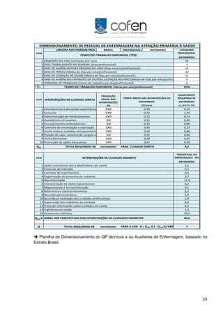 30
 Planilha de Dimensionamento do QP técnicos e ou Auxiliares de Enfermagem, baseado no
Estrato Brasil.
ORIGEM DOS PARÂMETROS: ENFERMEIRO
ENFERMEIRO
1 52
2 5
3 15
4 30
5 12
6 6
7 8
TTD 1576
ENFERMEIRO
qdir=(P X T) ÷ TTD
1 Atendimento à demanda espontânea 0,74
2 Consulta 1,34
3 Administração de medicamentos 0,13
4 Assistência em exames 0,04
5 Procedimentos ambulatoriais 0,06
6 Controle de imunização e vacinação 0,27
7 Sinais vitais e medidas antropométricas 0,88
8 Punção de vaso: amostra de sangue ven. 0,04
9 Visita domiciliar 0,45
10 Promoção de ações educativas 0,30
Qdir TOTAL REQUERIDO DE 4,0
ENFERMEIRO
1 2,1
2 0,1
3 0,5
4 3,7
5 12,4
6 0,2
7 0,1
8 0,3
9 5,9
10 1,9
11 0,4
12 6,2
13 1,3
14 10,5
Qind % 45,6
Q TOTAL REQUERIDO DE PARA A USB Q = Q dir /(1 - Q ind %/100) 7
DIMENSIONAMENTO DE PESSOAL DE ENFERMAGEM NA ATENÇÃO PRIMÁRIA À SAÚDE
TEMPO DO TRABALHO DISPONÍVEL (TTD)
ITEM INTERVENÇÕES DE CUIDADO DIRETO
ITEM
CATEGORIA
PROFISSIONAL
PROFISSIONAL:
TEMPO MÉDIO DAS INTERVENÇÕES DO
ENFERMEIRO
QUANTIDADE
REQUERIDA DE
DIAS TRABALHADOS NA SEMANA (dias/profissional)
DIAS DE AUSÊNCIA POR FERIADOS NO ANO (Dias no ano/profissional)
DIAS DE FÉRIAS (Média de dias por ano/profissional)
DIAS DE LICENÇAS DE SAÚDE (Média de Dias por ano/profissional )
JORNADA DE TRABALHO (Horas de trabalho por dia/profissional)
ITEM
300
1000
PERCENTUAL DA
PARTICIPAÇÃO DO
(T) horas
0,39
0,42
0,21
0,31
0,32
0,42
0,20
0,31
INTERVENÇÕES DE CUIDADO INDIRETO
200
7000
1200
1000
BRASIL
SEMANAS NO ANO (semanas por ano)
Reunião administrativa
Mapeamento e territorialização
Referencia e contrarreferência
TEMPO DO TRABALHO DISPONÍVEL (Horas por ano/profissional)
DIAS DE AUSÊNCIAS EM RAZÃO DE OUTRAS LICENÇAS NO ANO (Média de Dias por ano/profissional)
0,59
0,47
PRODUÇÃO
ANUAL DAS
INTERVENÇÕES
(P)
3000
5000
1000
200
Supervisão dos trabalhos da unidade
ENFERMEIRO
PARA CUIDADO DIRETO
ENFERMEIRO
Ações educativas dos trabalhadores de saúde
Reunião p/ avaliação dos cuidados profissionais
Interpretação de dados laboratoriais
Controle de infecção
Controle de suprimentos
Organização do processo de trabalho
Documentação
SOMA DOS PERCENTUAIS DAS INTERVENÇÕES DE CUIDADOS INDIRETOS
Troca de informação sobre cuidados de saúde
Vigilância em saúde
Ocasionais indiretas
 