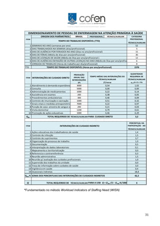 31
*Fundamentado no método Workload Indicators of Staffing Need (WISN)
ORIGEM DOS PARÂMETROS: TÉCNICO/AUXILIAR
TÉCNICO/AUXILIAR
1 52
2 5
3 15
4 30
5 12
6 6
7 8
TTD 1576
TÉCNICO/AUXILIAR
qdir=(P X T) ÷ TTD
1 Atendimento à demanda espontânea 1,02
2 Consulta 0,00
3 Administração de medicamentos 0,14
4 Assistência em exames 0,05
5 Procedimentos ambulatoriais 0,09
6 Controle de imunização e vacinação 0,32
7 Sinais vitais e medidas antropométricas 0,97
8 Punção de vaso: amostra de sangue ven. 0,03
9 Visita domiciliar 0,61
10 Promoção de ações educativas 0,29
Qdir TOTAL REQUERIDO DE 3,2
TÉCNICO/AUXILIAR
1 1,4
2 1,5
3 3,7
4 1,0
5 9,5
6 0,1
7 0,0
8 0,3
9 1,5
10 1,0
11 0,0
12 3,0
13 0,4
14 18,8
Qind % 42,2
Q TOTAL REQUERIDO DE PARA A USB Q = Qdir /(1 - Qind %/100) 6
DIMENSIONAMENTO DE PESSOAL DE ENFERMAGEM NA ATENÇÃO PRIMÁRIA À SAÚDE
TEMPO DO TRABALHO DISPONÍVEL (TTD)
ITEM INTERVENÇÕES DE CUIDADO DIRETO
ITEM
CATEGORIA
PROFISSIONAL
PROFISSIONAL:
TEMPO MÉDIO DAS INTERVENÇÕES DO
TÉCNICO/AUXILIAR
QUANTIDADE
REQUERIDA DE
DIAS TRABALHADOS NA SEMANA (dias/profissional)
DIAS DE AUSÊNCIA POR FERIADOS NO ANO (Dias no ano/profissional)
DIAS DE FÉRIAS (Média de dias por ano/profissional)
DIAS DE LICENÇAS DE SAÚDE (Média de Dias por ano/profissional )
JORNADA DE TRABALHO (Horas de trabalho por dia/profissional)
ITEM
300
1000
PERCENTUAL DA
PARTICIPAÇÃO DO
(T) horas
0,54
0,00
0,22
0,38
0,46
0,51
0,22
0,21
INTERVENÇÕES DE CUIDADO INDIRETO
200
7000
1200
1000
BRASIL
SEMANAS NO ANO (semanas por ano)
Reunião administrativa
Mapeamento e territorialização
Referencia e contrarreferência
TEMPO DO TRABALHO DISPONÍVEL (Horas por ano/profissional)
DIAS DE AUSÊNCIAS EM RAZÃO DE OUTRAS LICENÇAS NO ANO (Média de Dias por ano/profissional)
0,79
0,46
PRODUÇÃO
ANUAL DAS
INTERVENÇÕES
(P)
3000
5000
1000
200
Supervisão dos trabalhos da unidade
TÉCNICO/AUXILIAR
PARA CUIDADO DIRETO
TÉCNICO/AUXILIAR
Ações educativas dos trabalhadores de saúde
Reunião p/ avaliação dos cuidados profissionais
Interpretação de dados laboratoriais
Controle de infecção
Controle de suprimentos
Organização do processo de trabalho
Documentação
SOMA DOS PERCENTUAIS DAS INTERVENÇÕES DE CUIDADOS INDIRETOS
Troca de informação sobre cuidados de saúde
Vigilância em saúde
Ocasionais indiretas
 