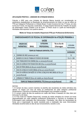 32
APLICAÇÃO PRÁTICA – UNIDADE DE ATENÇÃO BÁSICA
Calcular o QPE para uma Unidade de Atenção Básica levando em consideração os
parâmetros estabelecidos na Resolução de dimensionamento do Cofen no que se refere ao
TTD por Categoria Profissional e o Estrato Brasil. O setor funciona de 8 às 17 horas, em dois
turnos de 4 horas, de segunda a sexta-feira. A Carga Horária Semanal de Trabalho da equipe
de enfermagem nessa unidade é de 40 horas. O PAUE anual e o perfil de Intervenções /
Atividades está expresso nos quadros abaixo:
Média de Tempo de trabalho Disponível (TTD) por Profissional (Enfermeiro)
NOTAS:
1- O número de dias a serem inseridos na planilha são resultantes da média aritmética dos
últimos 12 meses (um ano) de todos os profissionais de cada categoria profissional
(Enfermeiros e Técnicos ou Auxiliares de Enfermagem) que compõem a equipe;
2- O número médio de dias de ausência em razão das férias é baseado em dias úteis (em
torno de 21 a 22 dias);
3- O TTD (Total de Trabalho Disponível), consiste da média aritmética do número de horas
disponibilizadas por cada categoria profissional (Enfermeiros e Técnicos ou Auxiliares de
Enfermagem) para realização das Intervenções / Atividades. Isto difere da necessidade de
horas que a organização de saúde necessita para a realização das suas Intervenções/
Atividades durante todos os dias de seu funcionamento, durante o ano.
 
