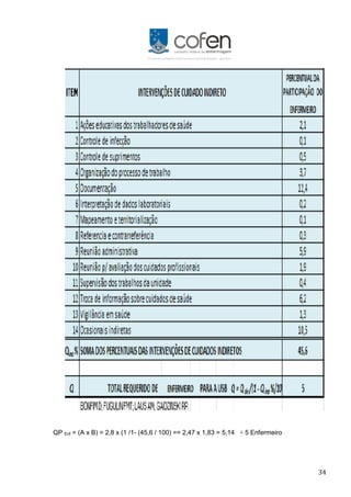34
QP Enf = (A x B) = 2,8 x (1 /1- (45,6 / 100) == 2,47 x 1,83 = 5,14 ≅ 5 Enfermeiro
 