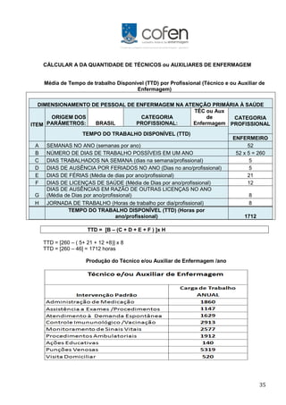 35
CÁLCULAR A DA QUANTIDADE DE TÉCNICOS ou AUXILIARES DE ENFERMAGEM
Média de Tempo de trabalho Disponível (TTD) por Profissional (Técnico e ou Auxiliar de
Enfermagem)
DIMENSIONAMENTO DE PESSOAL DE ENFERMAGEM NA ATENÇÃO PRIMÁRIA À SAÚDE
ITEM
ORIGEM DOS
PARÂMETROS: BRASIL
CATEGORIA
PROFISSIONAL:
TÉC ou Aux
de
Enfermagem
CATEGORIA
PROFISSIONAL
TEMPO DO TRABALHO DISPONÍVEL (TTD)
ENFERMEIRO
A SEMANAS NO ANO (semanas por ano) 52
B NÚMERO DE DIAS DE TRABALHO POSSÍVEIS EM UM ANO 52 x 5 = 260
C DIAS TRABALHADOS NA SEMANA (dias na semana/profissional) 5
D DIAS DE AUSÊNCIA POR FERIADOS NO ANO (Dias no ano/profissional) 5
E DIAS DE FÉRIAS (Média de dias por ano/profissional) 21
F DIAS DE LICENÇAS DE SAÚDE (Média de Dias por ano/profissional) 12
G
DIAS DE AUSÊNCIAS EM RAZÃO DE OUTRAS LICENÇAS NO ANO
(Média de Dias por ano/profissional) 8
H JORNADA DE TRABALHO (Horas de trabalho por dia/profissional) 8
TEMPO DO TRABALHO DISPONÍVEL (TTD) (Horas por
ano/profissional) 1712
TTD = [B – (C + D + E + F ) ]x H
TTD = [260 – ( 5+ 21 + 12 +8)] x 8
TTD = [260 – 46] = 1712 horas
Produção do Técnico e/ou Auxiliar de Enfermagem /ano
 
