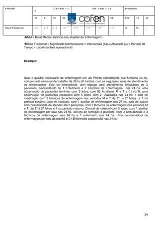 39
NM > Nível Médio (Técnico e/ou Auxiliar de Enfermagem)
Sítio Funcional > Significado tridimensional = Intervenção (ões) /Atividade (s) + Período de
Tempo + Local (ou área operacional)
Exemplo:
Qual o quadro necessário de enfermagem em um Pronto Atendimento que funciona 24 hs,
com jornada semanal de trabalho de 36 hs (6 hs/dia), com as seguintes salas de atendimento
de enfermagem: Sala de emergência, com espaço para atendimento simultâneo de 2
pacientes, necessitando de 1 Enfermeiro e 2 Técnicos de Enfermagem nas 24 hs; uma
observação de pacientes feminino com 5 leitos, com 02 Auxiliares M e T e 01 no N, uma
observação de pacientes masculino com 5 leitos, com 2 Auxiliares nas 24 hs; 1 sala de
medicação com 2 técnicos de enfermagem nos períodos M e T de 2ª a 2ª feiras e 1 no
período noturno; sala de inalação, com 1 auxiliar de enfermagem nas 24 hs, sala de sutura
com possibilidade de atender até 2 pacientes, com 2 técnicos de enfermagem nos períodos M
e T de 2ª à 2ª feiras e 1 no período noturno, Central de material com 3 salas, com 1 auxiliar
de enfermagem por sala nas 24 hs, serviço de remoção à paciente, com 3 ambulâncias e 3
técnicos de enfermagem nas 24 hs e 1 enfermeiro nas 24 hs. Uma coordenadora de
enfermagem período da manhã e 01 Enfermeiro assistencial nas 24 hs.
UNIDADE 2ª à 6ª feira = x
5
Sáb. à dom. = x 2 Profissionais
M T N1 N2 M T N1 N2 ENF TE AU
Sala de Emergência 1 / 2 1 / 2 1 / 2 1 / 2 1 / 2 1 / 2 1 / 2 1 / 2 28 56 -
 