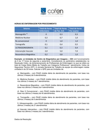 8
HORAS DE ENFERMAGEM POR PROCEDIMENTO
Exemplo: a) Unidades de Centro de Diagnóstico por Imagens – CDI com funcionamento
de 8 às 17 horas de segunda a sexta-feira. Considerando os parâmetros estabelecidos na
Resolução Cofen, de dimensionamento de Profissionais de Enfermagem no que se refere ao
total de Carga Diária Média de Trabalho por Categoria Profissional / atendimento; Índice de
Segurança Técnico (IST). A Jornada Semanal de Trabalho da equipe de enfermagem nestas
unidades é de 30 horas. Calcular o QPE para as Unidades de:
a) Mamografia – com PAUE (média diária de atendimento de pacientes, com base nos
últimos 3 meses) de 8 atendimentos.
b) Medicina Nuclear – com PAUE (média diária de atendimento de pacientes, com base
nos últimos 3 meses) de 7 atendimentos.
c) Ressonância Magnética – com PAUE (média diária de atendimento de pacientes, com
base nos últimos 3 meses) de 4 atendimentos.
d) Raio X Convencional – com PAUE (média diária de atendimento de pacientes, com
base nos últimos 3 meses) de 40 atendimentos.
e) Tomografia – com PAUE (média diária de atendimento de pacientes, com base nos
últimos 3 meses) de 6 atendimentos
f) Ultrassonografia – com PAUE (média diária de atendimento de pacientes, com base nos
últimos 3 meses) de 21 atendimentos
g) Vascular interventiva – com PAUE (média diária de atendimento de pacientes, com
base nos últimos 3 meses) de 3 atendimentos.
Dados da Resolução:
 