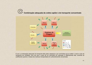 c        Combinação adequada da coleta capilar e do transporte concentrado




É com a combinação adequada do transporte feito pelos catadores e por caminhões que se obtém o menor custo de
transporte por tonelada, uma vez que o custo de um caminhão em operação é relativamente alto, somente se
justificando quando a massa dos resíduos transportados for suficientemente concentrada.

                                                                                                          11
 