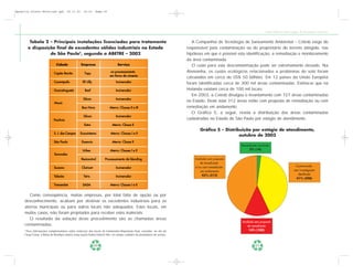 Apostila Coleta Seletiva2.qxd          20.11.03     19:32      Page 20




                                                                                                                                                                      Coleta Seletiva e Reciclagem de Excedentes Industriais


          Tabela 2 – Principais instalações licenciadas para tratamento                                                     A Companhia de Tecnologia de Saneamento Ambiental – Cetesb exige do
         e disposição final de excedentes sólidos industriais no Estado                                                  responsável pela contaminação ou do proprietário do terreno atingido, nas
                   de São Paulo6, segundo a ABETRE – 2002                                                                hipóteses em que é possível esta identificação, a remediação e monitoramento
                                                                                                                         da área contaminada.
                              Cidade              Empresa                      Serviço                                      O custo para esta descontaminação pode ser extremamente elevado. Na
                            Capão Bonito            Tupy                  co-processamento                               Alemanha, os custos ecológicos relacionados a problemas do solo foram
                                                                         em forno de cimento
                                                                                                                         calculados em cerca de US$ 50 bilhões. Em 12 países da União Européia
                            Cosmópolis             Eli Lilly                  Incinerador                                foram identificadas cerca de 300 mil áreas contaminadas. Estima-se que na
                            Guaratinguetá            Basf                     Incinerador                                Holanda existam cerca de 100 mil locais.
                                                                                                                            Em 2003, a Cetesb divulgou o levantamento com 727 áreas contaminadas
                                                   Silcon                     Incinerador
                            Mauá
                                                                                                                         no Estado. Deste total 312 áreas estão com proposta de remediação ou com
                                                  Boa Hora               Aterro: Classes II e III                        remediação em andamento.
                                                                                                                            O Gráfico 5, a seguir, revela a distribuição das áreas contaminadas
                                                   Silcon                     Incinerador
                            Paulínia                                                                                     cadastradas no Estado de São Paulo por estágio de atendimento.
                                                    Estre                  Aterro: Classe II
                                                                                                                                Gráfico 5 – Distribuição por estágio de atendimento,
                            S. J. dos Campos     Ecossistema             Aterro: Classes I e II
                                                                                                                                                   outubro de 2003
                            São Paulo             Essencis                 Aterro: Classe II
                                                                                                                                                      Remediação concluída
                                                   Urbes                 Aterro: Classes I e II                                                            2% (14)
                            Sorocaba
                                                  Resicontrol        Processamento de blending                               Avaliada com proposta
                                                                                                                                de remediação
                                                                                                                             e/ou com remediação                                               Contaminada
                            Suzano                Clariant                    Incinerador
                                                                                                                                em andamento                                                  sem investigação
                                                                                                                                  43% (312)                                                      detalhada
                            Taboão                 Téris                      Incinerador
                                                                                                                                                                                                41% (298)

                            Tremembé               SASA                  Aterro: Classes I e II


        Como conseqüência, muitas empresas, por total falta de opção ou por
     desconhecimento, acabam por destinar os excedentes industriais para os
     aterros municipais ou para outros locais não adequados. Estes locais, em
     muitos casos, não foram projetados para receber estes materiais.
        O resultado da adoção deste procedimento são as chamadas áreas
                                                                                                                                                      Avaliada sem proposta
     contaminadas.                                                                                                                                       de remediação
     6
      Para informações complementares sobre endereço dos locais de tratamento/disposição final, consultar, no site da                                      14% (103)
     Fiesp/Ciesp, a Bolsa de Resíduos www2.ciesp.org.br/bolsa/index2.htm, no campo cadastro de prestadores de serviço.


                                                               20                                                                                               21
 
