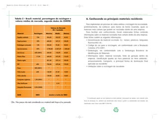 Apostila Coleta Seletiva2.qxd      20.11.03    19:32   Page 24




                                                                                                                                                             Coleta Seletiva e Reciclagem de Excedentes Industriais


          Tabela 3 – Brasil: material, porcentagem de reciclagem e                                 6. Conhecendo os principais materiais recicláveis
          valores médios de mercado, segundo dados do CEMPRE
                                                                                                   Para implementar um processo de coleta seletiva e reciclagem há necessidade,
                                                                                                preliminarmente, de conhecer, pelo menos de forma resumida, quais os
                                                                     Valores de Mercado
                                                                       R$ / tonelada            materiais mais comuns que podem ser reciclados dentro de uma empresa.
                                                                                                   Para facilitar este conhecimento, foram elaboradas fichas contendo
             Material                   Reciclagem          Máximo        Médio      Mínimo
                                                                                                informações sobre os materiais reciclados mais comuns dentro de uma empresa.
             Papelão ondulado                 75%           394,00         253,92    60,00      Estas fichas contêm as seguintes informações:
                                                                                                   • Denominação do material reciclado. Ex.: metais, plásticos, lâmpadas
             Papel escritório                 39%           600,00         337,31    100,00
                                                                                                     fluorescentes etc.;
             Embalagem cartonada              15%           300,00         93,20     20,00         • Código de cor para a reciclagem, em conformidade com a Resolução
             Lata de alumínio                 87%           3.700,00      2.527,27   1.200,00
                                                                                                     Conama 275/2001;
                                                                                                   • Simbologia, em conformidade com a Simbologia Brasileira de
             Lata de aço                43% (2001)          340,00         132,09    40,00           Identificação de Materiais;
             Plástico filme                   17,5%         450,00         272,78    110,00        • Informações sobre: material reciclado, fonte de geração dentro da
                                                                                                     empresa, classificação quanto ao risco potencial ao meio ambiente7,
             Plástico rígido                                501,00         272,14    100,00
                                                                                                     armazenamento, transporte, a principal forma de destinação final
             PET                              40%           720,00         470,36    170,00          aplicada ao excedente;
                                                                                                   • Limitações sobre a reciclagem do excedente.
             Pneus                      20% (2001)               -           -         -
             Vidro incolor                    44%           140,00         67,49     10,00

             Vidro colorido                                 139,00         45,83     10,00

             Compostos orgânicos        1,5% (2001)              -           -        -
             Óleo lubrificante                 -                 -          0,10      -
             Lâmpadas fluorescentes     0,5% (2000)                          -        -


             BASE                         2002                   Janeiro a Junho de 2003
                                                                                                     7
                                                                                                      A classificação quanto ao risco potencial ao meio ambiente, relacionada nas tabelas, serve somente como

                                                                                                forma de orientação. Ex.: plásticos são classificados como Classe II, porém, se contaminados com solventes, são
     Obs.: Nos preços não está considerado se o material está limpo e/ou prensado.
                                                                                                classificados como Classe I pela NBR 10.004/96.




                                                       24                                                                                            25
 