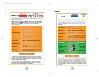Apostila Coleta Seletiva2.qxd      20.11.03      19:32    Page 28




                                                                                                                                                                  Coleta Seletiva e Reciclagem de Excedentes Industriais


                                                                                                            6.3 PAPEL
                                       Código de cor                            Simbologia
                                                                                                                                                           Código de cor                Simbologia
               PLÁSTICOS                                       1     2      3      4     5     6        7
                                                                                                                           PAPEL
                                                              PET   PEAD    V     PEBO   PP    PS OUTROS


               O termo plástico engloba uma série de tipos de resinas atualmente em uso no mercado.               Papel é o nome genérico dado a uma variedade de produtos usados em escritórios,
               Entre estas podem ser citados:                                                                     incluindo papéis de carta, blocos de anotações, copiadoras, impressoras, revistas e
                                                                                                                  folhetos. A qualidade é medida pelas características de suas fibras. Papéis de carta
               O PET (Tereftalato de Polietileno); o PEAD (Polietileno de Alta Densidade); o PVC                  e de copiadoras são normalmente brancos, mas podem ter várias cores. O descarte
               (Cloreto de Polivinila); o PEBD (Polietileno de baixa densidade); o PP (Polipropileno);            é formado por diferentes tipos de papéis, forçando os programas de reciclagem a
               o OS (Poliestireno) e outras (utilizadas em plásticos especiais na engenharia, em                  priorizar a coleta de algumas categorias mais valiosas, como o papel branco de
               CDs, computadores etc).                                                                            computador.


                                              Produção: embalagens de matéria-prima ou                                                         Produção: embalagens de matéria-prima ou
                                              produto acabado.                                                     Fonte de Geração            produto acabado.
                                              Restaurante/refeitório: embalagens de mantimentos                                                Escritório: computadores (carcaça) e CDs.
                                              e de bebidas.
                                                                                                                   Classificação               Classe II – Não Inertes (NBR 10.004/96)
                                              Escritório: sacos de lixo, copos de café/água,
                                              carcaça de computadores e CDs.
                 Fonte de Geração                                                                                                              NBR 11.174/89 – Armazenamento de resíduos
                                              Área de utilidades: chapas, canos, tubulações,
                                                                                                                   Armazenamento               classes II – Não Inertes e III – Inertes – Procedimento
                                              isolante térmico.
                                              Armazém: sacos industriais
                                                                                                                                               NBR 13.221/94 – Transporte de resíduos – Procedimento
                                              Oficinas e áreas de estocagem de inflamáveis: embalagem
                                                                                                                   Transporte                  e da NBR 7.500 Simbologia – Símbolos de risco e
                                              de óleo lubrificante, solventes, tintas e combustíveis.                                          manuseio para o transporte e armazenamento de materiais.
                                              Expedição: filmes flexíveis.
                                                                                                                   Destinação                  Reciclagem por indústrias de artefatos plásticos ou
                                                                                                                                               terceiros prestadores de serviço.
                Classificação                 Classe II – Não Inertes (NBR 10.004/96)

                                                                                                                      Reciclável                                           Não Reciclável
                                              NBR 11.174/89 – Armazenamento de resíduos
                Armazenamento                                                                                         Jornal                                                   Papel Sanitário
                                              classes II – Não Inertes e III – Inertes – Procedimento
                                                                                                                      Revista                                                Copo descartável
                                              NBR 13.221/94 – Transporte de resíduos – Procedimento
                Transporte                                                                                            Impressos em Geral                                        Papel Carbono
                                              e da NBR 7.500 Simbologia – Símbolos de risco e
                                              manuseio para o transporte e armazenamento de materiais.                Fotocópias                                                     Fotografias
                                                                                                                      Envelopes, cartões                                         Fitas Adesivas
                Destinação                    Reciclagem por indústrias de artefatos plásticos ou
                                              terceiros prestadores de serviço.                                       e cartolina                                          Etiquetas Adesivas
                                                                                                                      Papel de Fax
                                                                                                                      Sacos
                                      ASPECTOS PARA A RECICLAGEM

                                                                                                                                         ASPECTOS PARA A RECICLAGEM
               1) Algumas resinas são de fácil identificação visual, mas na maioria das vezes a
               seleção de plásticos é feita pela observação da cor na chama, da fumaça e do odor                  O produto com maior valor no mercado é aquele que segue rígida especificação de
               do material durante a queima. Símbolos padronizados, adotados pelos fabricantes,                   matéria-prima. Eles excluem ou limitam a presença de fibra de madeira e papel
               facilitam a identificação das embalagens.                                                          colorido. Não podem conter metais, vidros, cordas, pedras, areia, clips, elásticos e
                                                                                                                  outros materiais que dificultam o reprocessamento do papel usado. Mas tecnologias
               2) Os principais contaminantes do plástico são gordura, restos orgânicos, alças                    de limpeza do papel para reciclagem estão minimizando o impacto das impurezas.
               metálicas, grampos e etiquetas. Impurezas deste tipo reduzem o preço de venda e                    A umidade do papel não pode ser muito alta. Outra limitação refere-se à reutilização
               exigem maior cuidado na lavagem antes do processamento.                                            da fibra celulósica para a produção de novos papéis, visto que pode ser reutilizada
                                                                                                                  até sete vezes.




                                                         28                                                                                               29
 