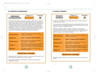Apostila Coleta Seletiva2.qxd   20.11.03   19:32   Page 34




                                                                                                                                                  Coleta Seletiva e Reciclagem de Excedentes Industriais


        6.8 LÂMPADAS FLUORESCENTES                                                               6.9 PILHAS E BATERIAS


                                                   Código de cor               Simbologia                                                  Código de cor                     Simbologia
           LÂMPADAS                                                                                    PILHAS E
         FLUORESCENTES                                                                                 BATERIAS

         As lâmpadas fluorescentes compactadas ou tubulares contêm mercúrio, substância          A pilha pode ser definida como um gerador eletroquímico, ou seja, transforma a
         tóxica nociva ao ser humano e ao meio ambiente. Quando intactas, a lâmpadas não         energia química em elétrica.
         oferecem perigo algum ao homem ou ao meio ambiente; porém, quando quebradas,
         elas liberam vapor de mercúrio, que, inalado, pode se depositar no organismo.           Existe uma grande variedade de pilhas que utilizam sistemas diferenciados, tais como:
         A Organização Mundial de Saúde (OMS) e a legislação nacional estimam em 33              zinco-carvão, alcalina, níquel-hidreto-metálico e lítio. Já baterias há de vários tipos:
         microgramas de mercúrio por grama de cratinina urinária o limite de tolerância          automotivas, industriais, de telefone celular etc.
         biológica para o ser humano. O descarte sistemático dessas lâmpadas em aterros,
         sem a descontaminação e sem cuidados de armazenamento, eleva para níveis                Utilizadas em lanternas, rádios, brinquedos, aparelhos de controle remoto,
         preocupantes a quantidade desse elemento químico no meio ambiente.                      equipamentos fotográficos, pagers e walkman, as pilhas comuns e alcalinas nacionais
                                                                                                 não oferecem risco à saúde nem ao meio ambiente. Depois de esgotadas, elas
                                                                                                 podem ser dispostas com os resíduos domiciliares.
                                      Produção, manutenção, restaurante, armazém,
          Fonte de Geração            escritório e áreas externas.                                                              Produção, manutenção, restaurante, armazém,
                                                                                                  Fonte de Geração              escritório e áreas externas.
          Classificação               Classe I – Perigosos (NBR 10.004/96)
                                                                                                  Classificação                 Classe I – Perigosos (NBR 10.004/96)
                                      NBR 12.235/88 – Armazenamento de resíduos
          Armazenamento               sólidos perigosos – Procedimento.                                                         NBR 12.235/88 – Armazenamento de resíduos
                                                                                                  Armazenamento                 sólidos perigosos – Procedimento.
                                      NBR 13.221/94 – Transporte de resíduos – Procedimento
          Transporte                  e NBR 7.500 Simbologia – Símbolos de risco e                                              NBR 13.221/94 – Transporte de resíduos – Procedimento
                                      manuseio para o transporte e armazenamento de materiais.    Transporte                    e NBR 7.500 Simbologia – Símbolos de risco e
                                                                                                                                manuseio para o transporte e armazenamento de materiais.
          Destinação                  Reciclagem por empresas de recuperação de
                                      lâmpadas fluorescentes.                                                                   Reciclagem por empresas produtoras/importadores
                                                                                                  Destinação
                                                                                                                                ou terceiros prestadores de serviço.


                                ASPECTOS PARA A RECICLAGEM
                                                                                                                        ASPECTOS PARA A RECICLAGEM
         Basicamente estão relacionados ao manuseio e armazenamento do material, o qual
         deve ser feito com cuidado, de forma a evitar a quebra.                                 Depende da entrega voluntária por consumidores e da rede de comercialização dos
                                                                                                 produtos.
         Há poucos locais licenciados pelos órgãos de controle para recuperação das
         lâmpadas fluorescentes.




                                                   34                                                                                      35
 